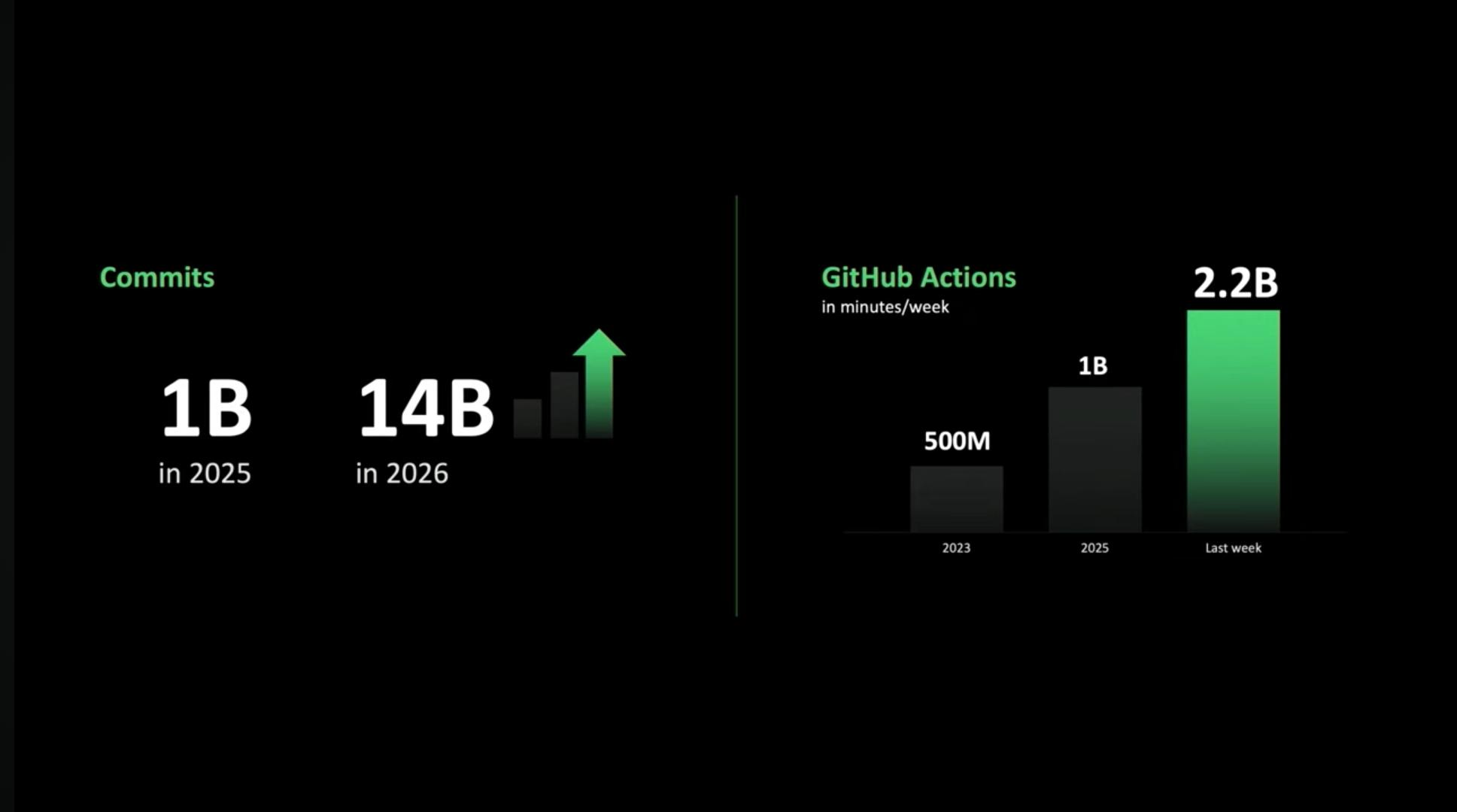 github code commits and ai tools growth trend
